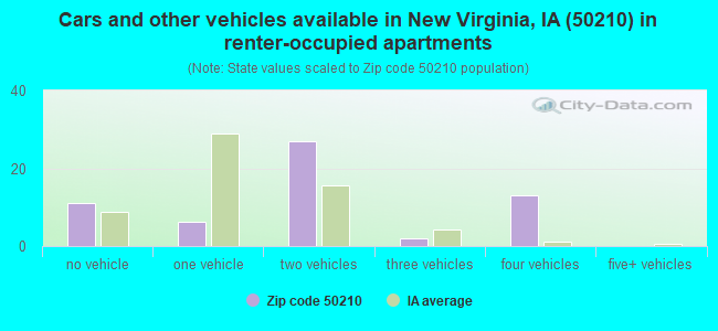 Cars and other vehicles available in New Virginia, IA (50210) in renter-occupied apartments