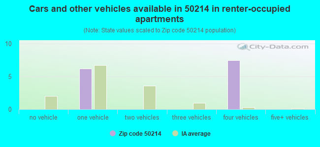 Cars and other vehicles available in 50214 in renter-occupied apartments