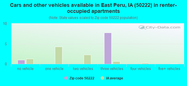 Cars and other vehicles available in East Peru, IA (50222) in renter-occupied apartments