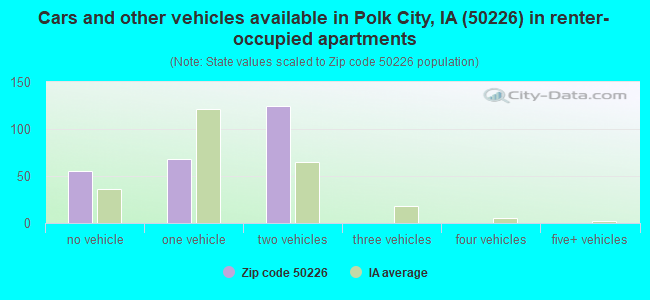 Cars and other vehicles available in Polk City, IA (50226) in renter-occupied apartments