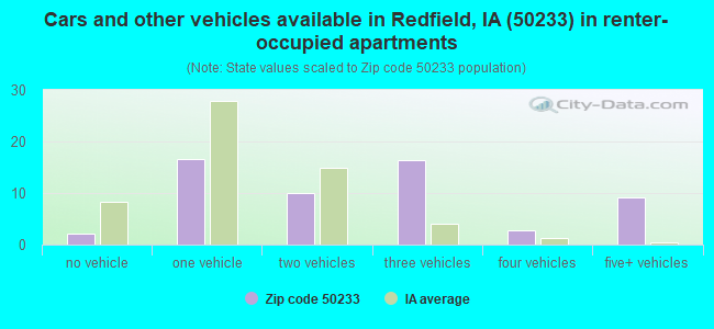 Cars and other vehicles available in Redfield, IA (50233) in renter-occupied apartments