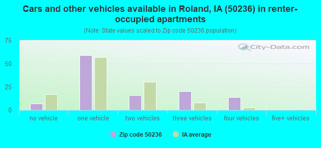 Cars and other vehicles available in Roland, IA (50236) in renter-occupied apartments