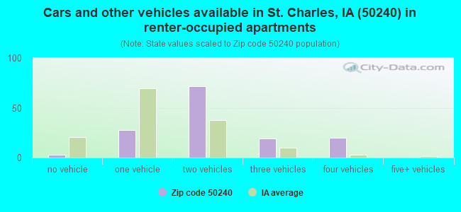 Cars and other vehicles available in St. Charles, IA (50240) in renter-occupied apartments