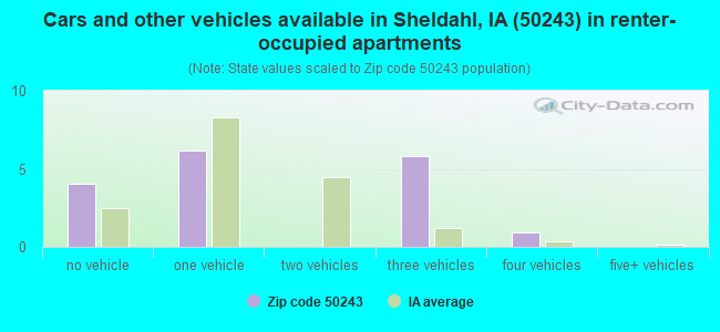 Cars and other vehicles available in Sheldahl, IA (50243) in renter-occupied apartments