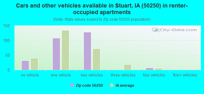 Cars and other vehicles available in Stuart, IA (50250) in renter-occupied apartments
