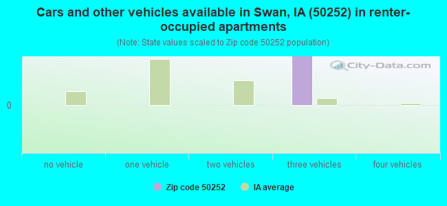 Cars and other vehicles available in Swan, IA (50252) in renter-occupied apartments