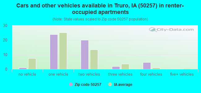 Cars and other vehicles available in Truro, IA (50257) in renter-occupied apartments