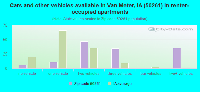 Cars and other vehicles available in Van Meter, IA (50261) in renter-occupied apartments