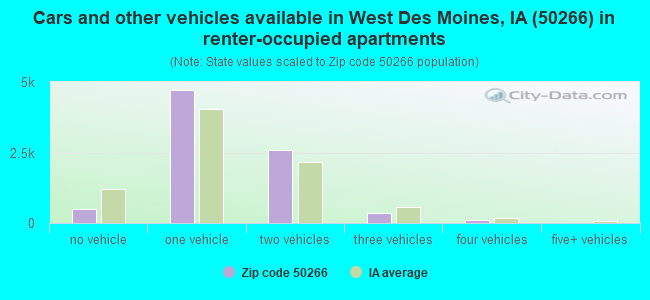 Cars and other vehicles available in West Des Moines, IA (50266) in renter-occupied apartments