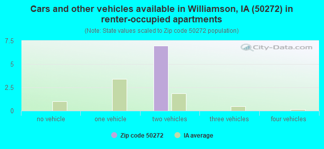 Cars and other vehicles available in Williamson, IA (50272) in renter-occupied apartments