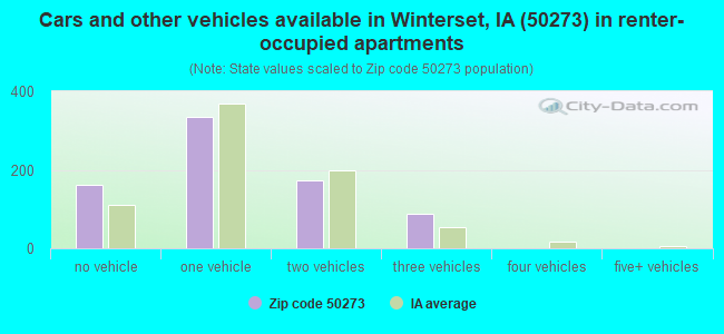 Cars and other vehicles available in Winterset, IA (50273) in renter-occupied apartments
