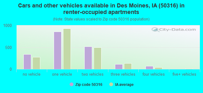 Cars and other vehicles available in Des Moines, IA (50316) in renter-occupied apartments