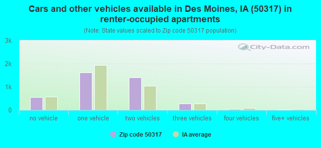 Cars and other vehicles available in Des Moines, IA (50317) in renter-occupied apartments