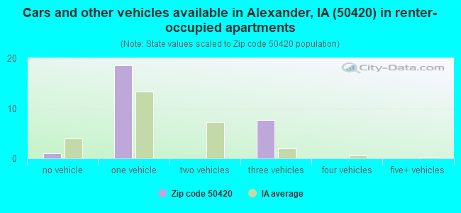 Cars and other vehicles available in Alexander, IA (50420) in renter-occupied apartments