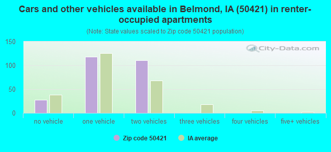 Cars and other vehicles available in Belmond, IA (50421) in renter-occupied apartments