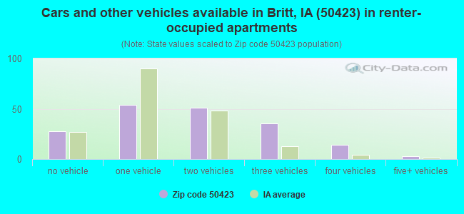 Cars and other vehicles available in Britt, IA (50423) in renter-occupied apartments
