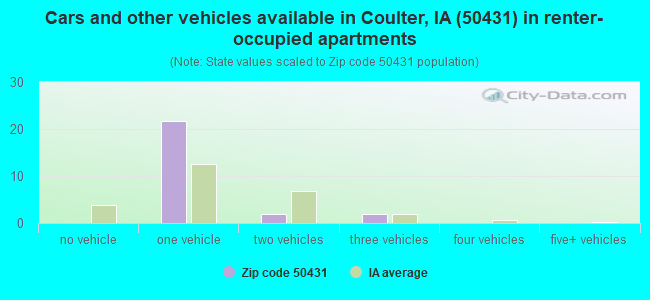 Cars and other vehicles available in Coulter, IA (50431) in renter-occupied apartments