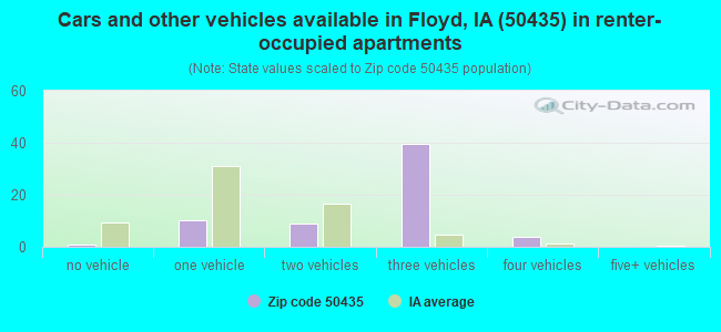 Cars and other vehicles available in Floyd, IA (50435) in renter-occupied apartments