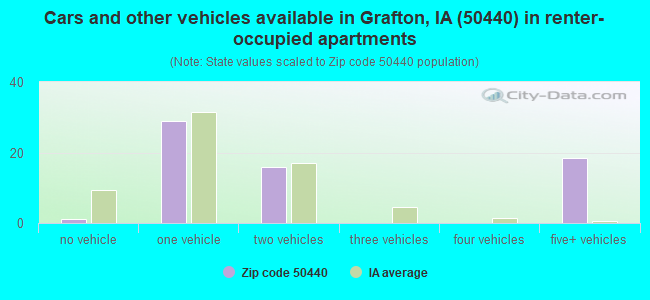 Cars and other vehicles available in Grafton, IA (50440) in renter-occupied apartments