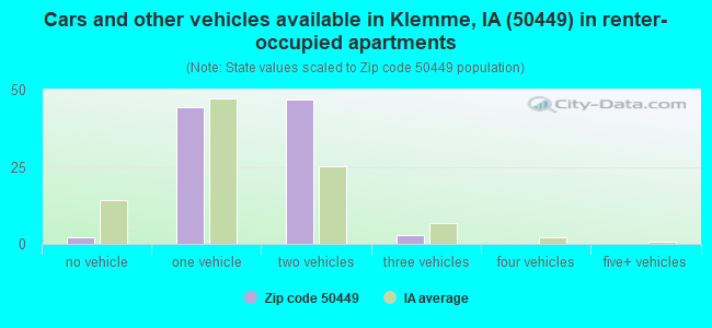 Cars and other vehicles available in Klemme, IA (50449) in renter-occupied apartments