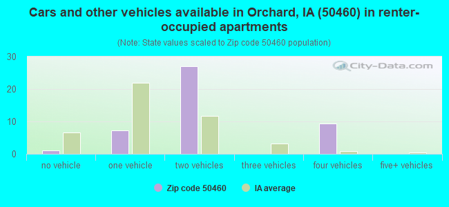 Cars and other vehicles available in Orchard, IA (50460) in renter-occupied apartments