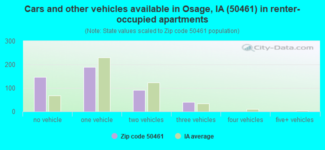 Cars and other vehicles available in Osage, IA (50461) in renter-occupied apartments