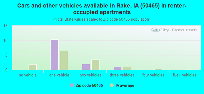 Cars and other vehicles available in Rake, IA (50465) in renter-occupied apartments