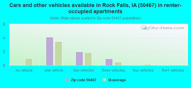 Cars and other vehicles available in Rock Falls, IA (50467) in renter-occupied apartments