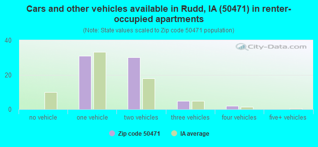 Cars and other vehicles available in Rudd, IA (50471) in renter-occupied apartments