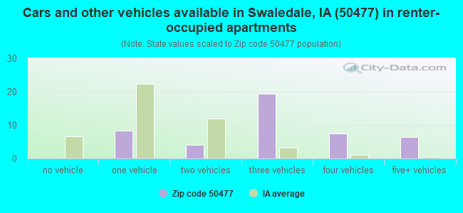 Cars and other vehicles available in Swaledale, IA (50477) in renter-occupied apartments