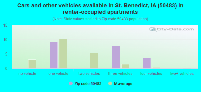 Cars and other vehicles available in St. Benedict, IA (50483) in renter-occupied apartments