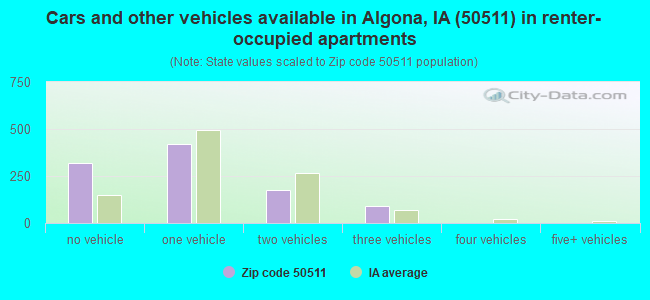 Cars and other vehicles available in Algona, IA (50511) in renter-occupied apartments