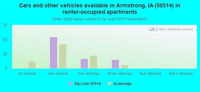 Cars and other vehicles available in Armstrong, IA (50514) in renter-occupied apartments