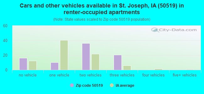 Cars and other vehicles available in St. Joseph, IA (50519) in renter-occupied apartments