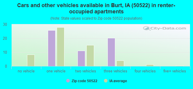 Cars and other vehicles available in Burt, IA (50522) in renter-occupied apartments