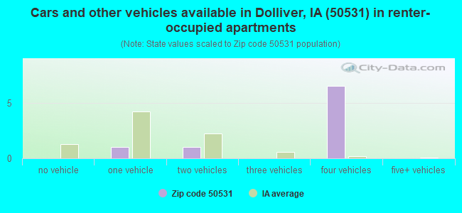 Cars and other vehicles available in Dolliver, IA (50531) in renter-occupied apartments