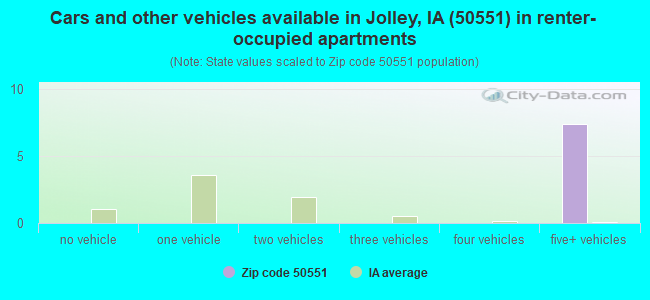 Cars and other vehicles available in Jolley, IA (50551) in renter-occupied apartments