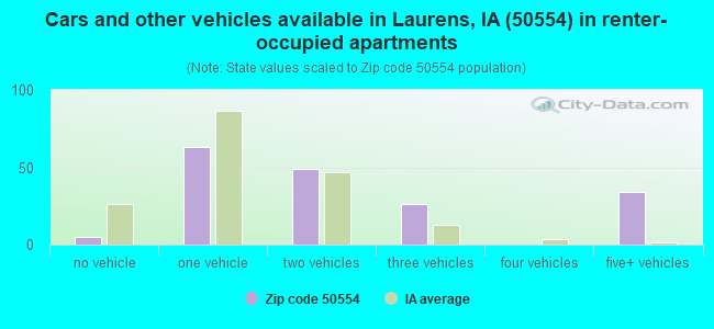 Cars and other vehicles available in Laurens, IA (50554) in renter-occupied apartments