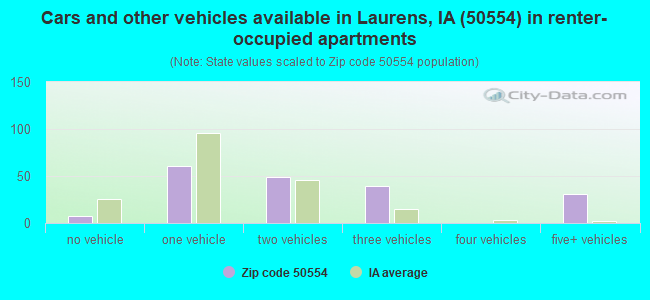 Cars and other vehicles available in Laurens, IA (50554) in renter-occupied apartments