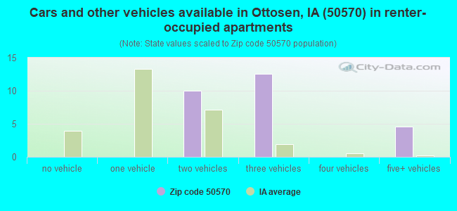 Cars and other vehicles available in Ottosen, IA (50570) in renter-occupied apartments
