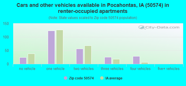 Cars and other vehicles available in Pocahontas, IA (50574) in renter-occupied apartments