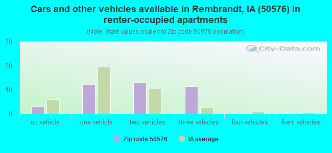 Cars and other vehicles available in Rembrandt, IA (50576) in renter-occupied apartments