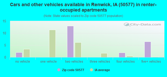 Cars and other vehicles available in Renwick, IA (50577) in renter-occupied apartments