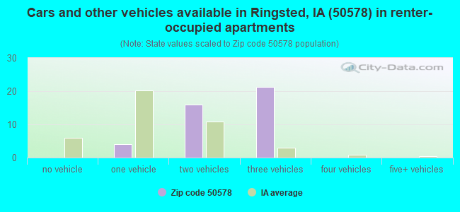 Cars and other vehicles available in Ringsted, IA (50578) in renter-occupied apartments