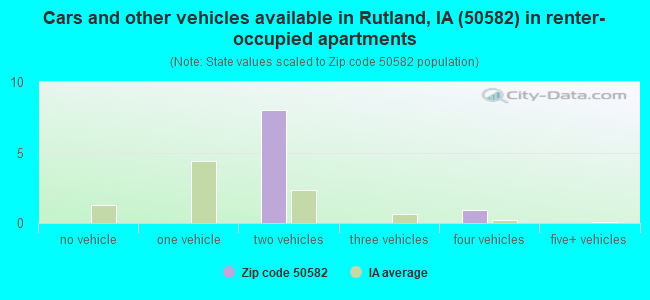 Cars and other vehicles available in Rutland, IA (50582) in renter-occupied apartments