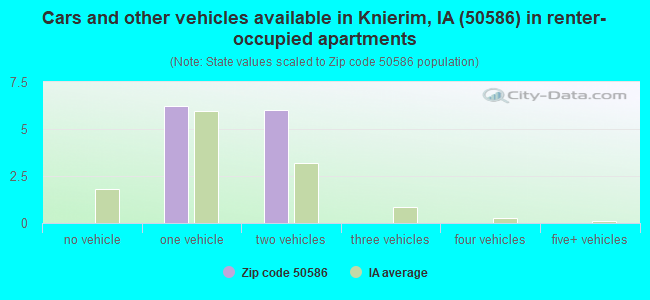 Cars and other vehicles available in Knierim, IA (50586) in renter-occupied apartments