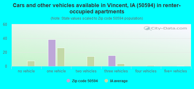 Cars and other vehicles available in Vincent, IA (50594) in renter-occupied apartments