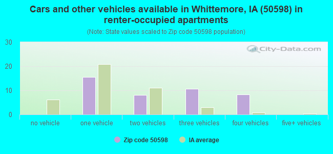 Cars and other vehicles available in Whittemore, IA (50598) in renter-occupied apartments