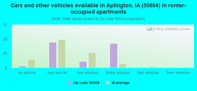 Cars and other vehicles available in Aplington, IA (50604) in renter-occupied apartments