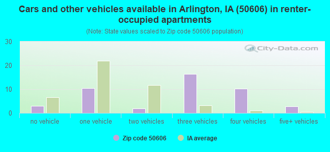 Cars and other vehicles available in Arlington, IA (50606) in renter-occupied apartments